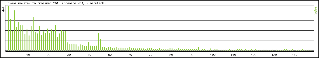 Statistika po hodin�ch