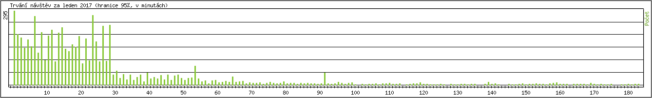 Statistika po hodin�ch