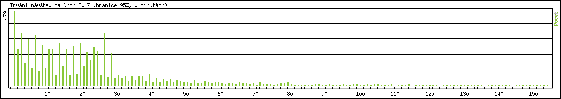 Statistika po hodin�ch