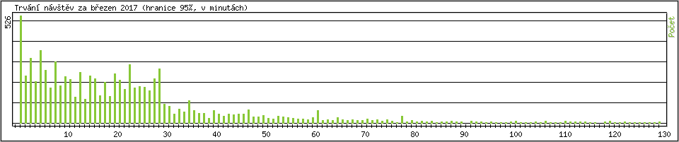 Statistika po hodin�ch
