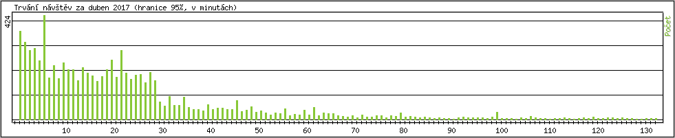 Statistika po hodin�ch