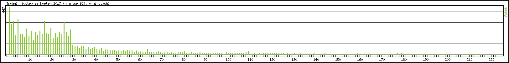 Statistika po hodin�ch
