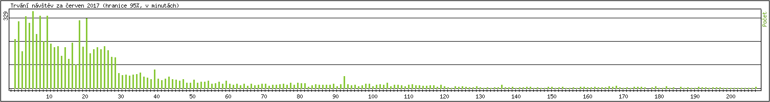 Statistika po hodin�ch