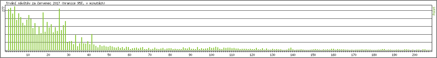 Statistika po hodin�ch