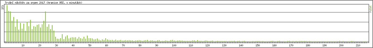 Statistika po hodin�ch