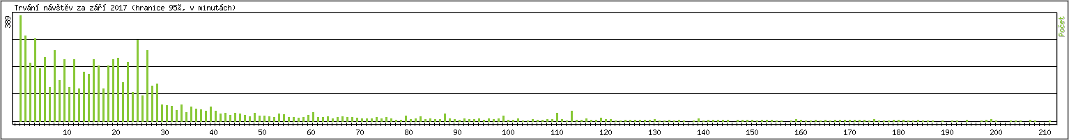 Statistika po hodin�ch