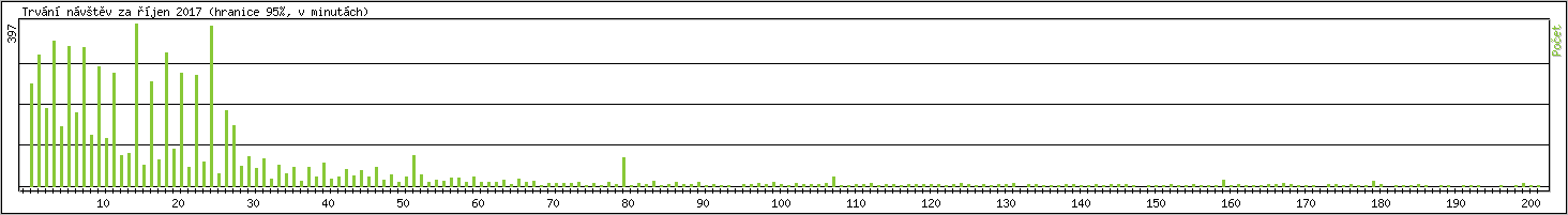Statistika po hodin�ch
