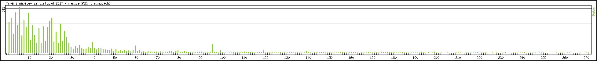 Statistika po hodin�ch