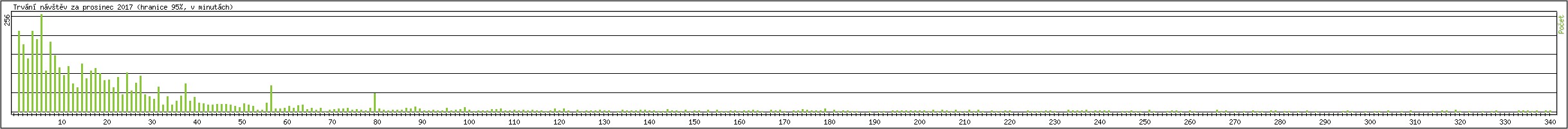 Statistika po hodin�ch