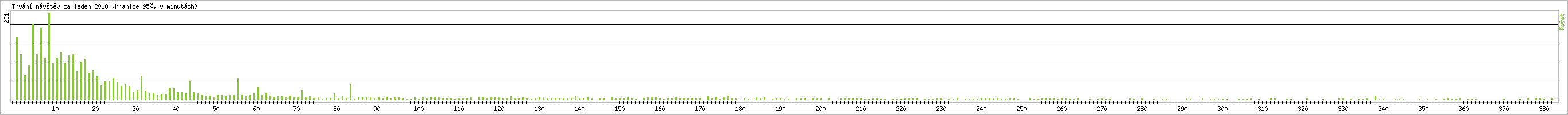 Statistika po hodin�ch