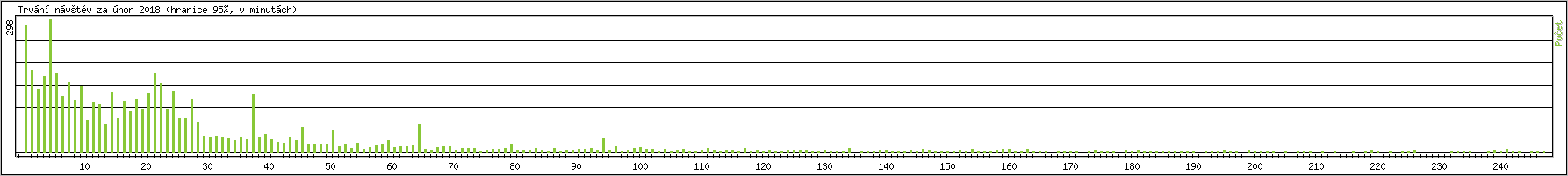 Statistika po hodin�ch