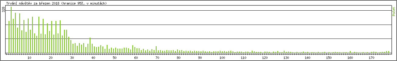 Statistika po hodin�ch