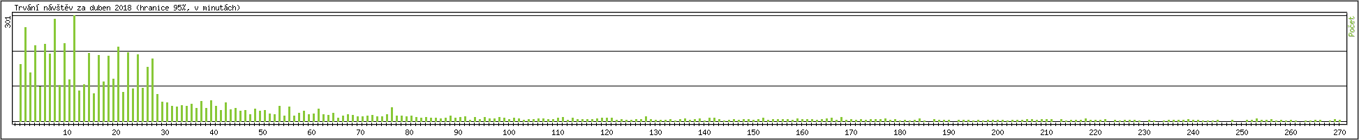 Statistika po hodin�ch