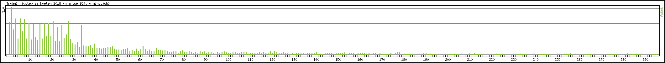 Statistika po hodin�ch