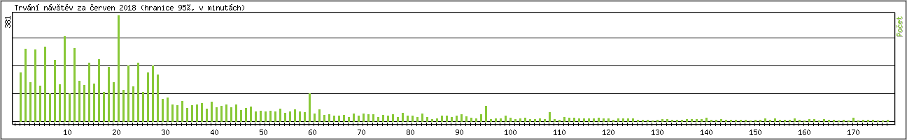 Statistika po hodin�ch