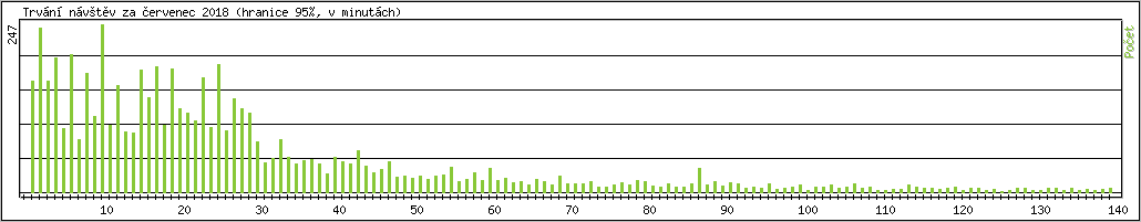 Statistika po hodin�ch