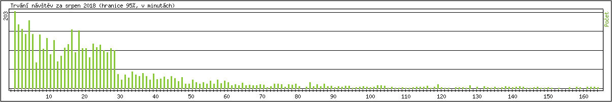 Statistika po hodin�ch