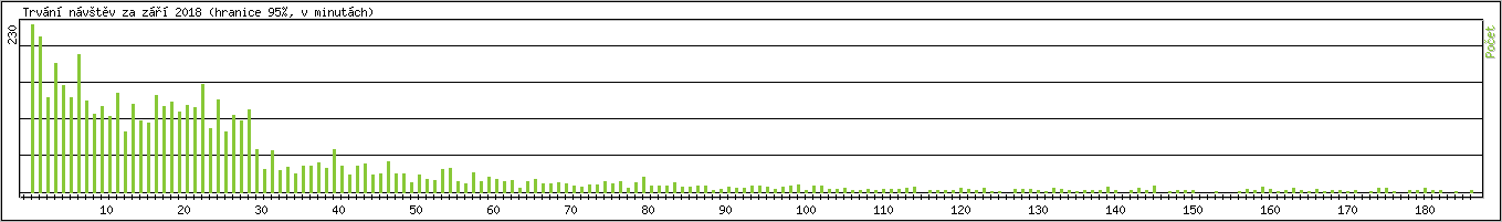Statistika po hodin�ch
