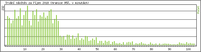 Statistika po hodin�ch