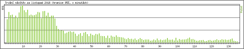 Statistika po hodin�ch