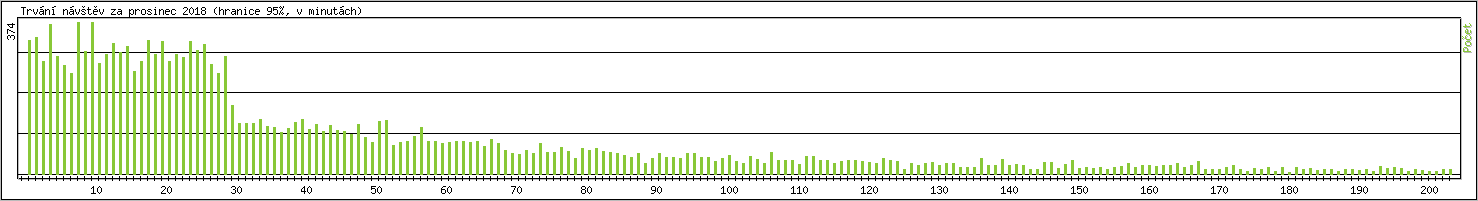 Statistika po hodin�ch