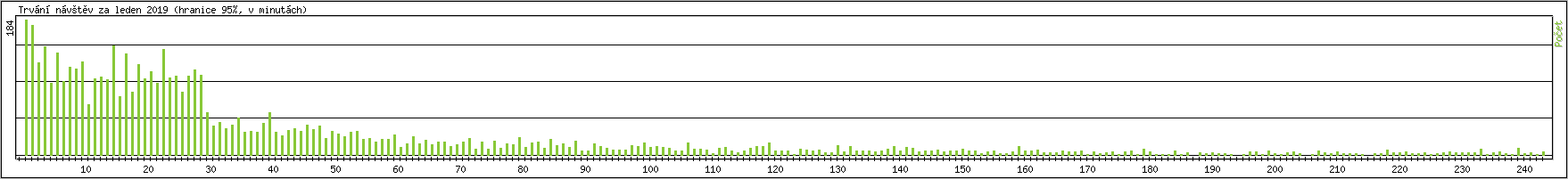 Statistika po hodin�ch