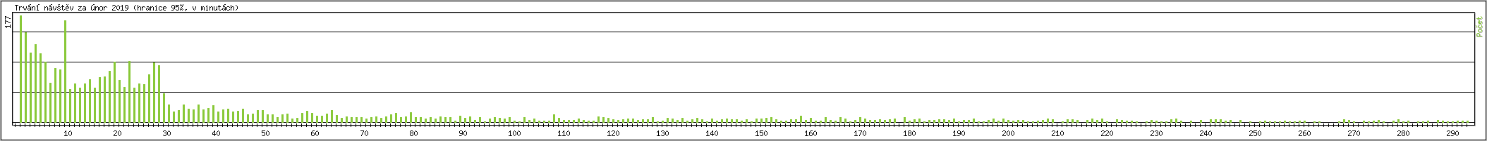 Statistika po hodin�ch