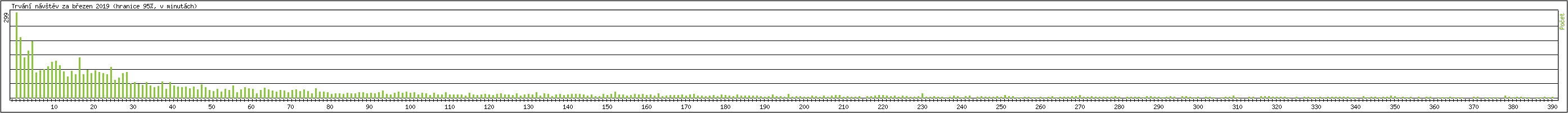 Statistika po hodin�ch