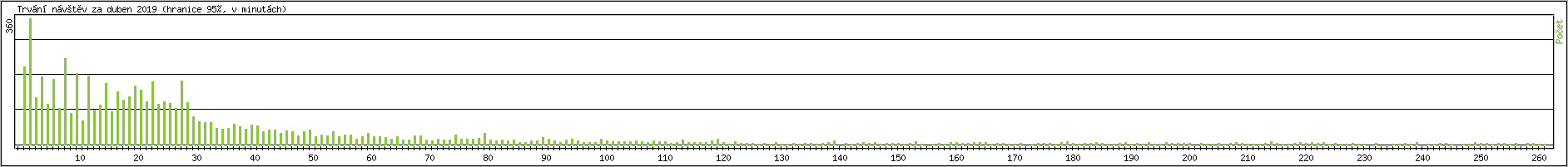 Statistika po hodin�ch