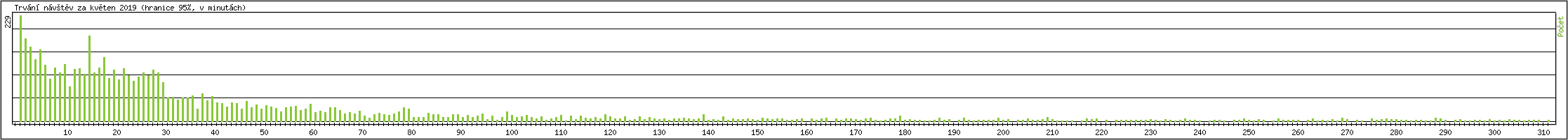 Statistika po hodin�ch