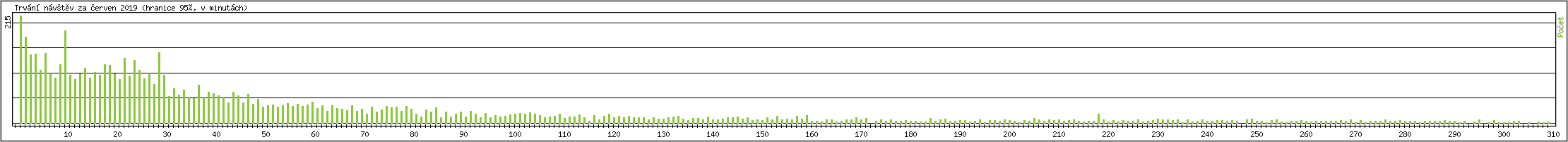 Statistika po hodin�ch