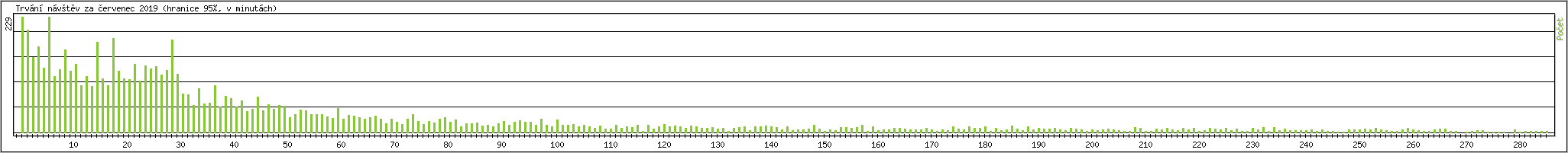 Statistika po hodin�ch