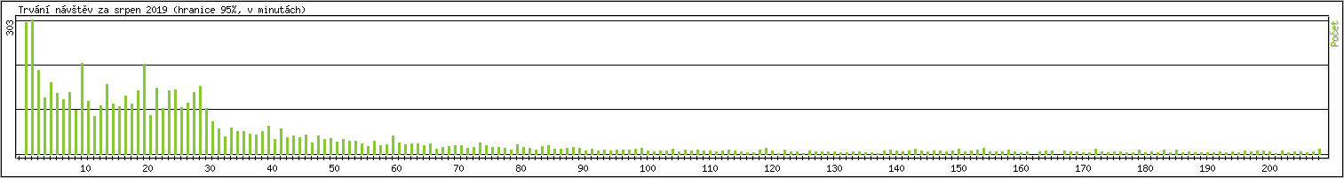 Statistika po hodin�ch