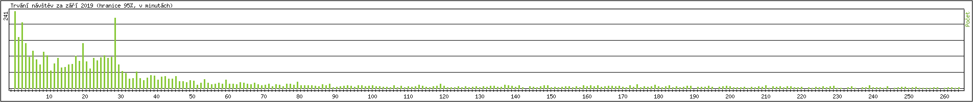 Statistika po hodin�ch