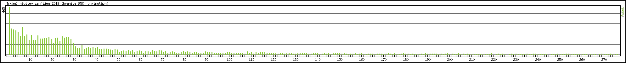 Statistika po hodin�ch