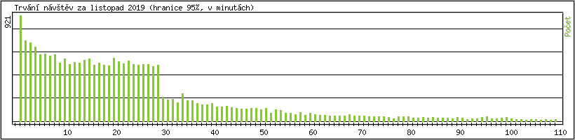 Statistika po hodin�ch