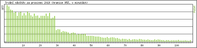 Statistika po hodin�ch