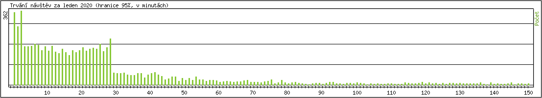 Statistika po hodin�ch
