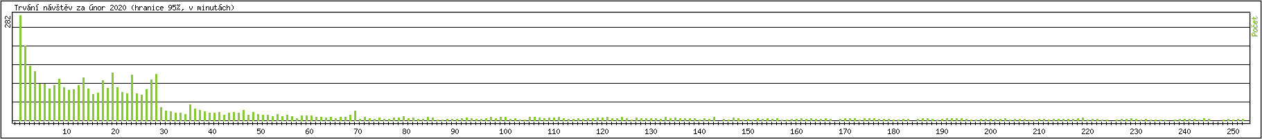 Statistika po hodin�ch