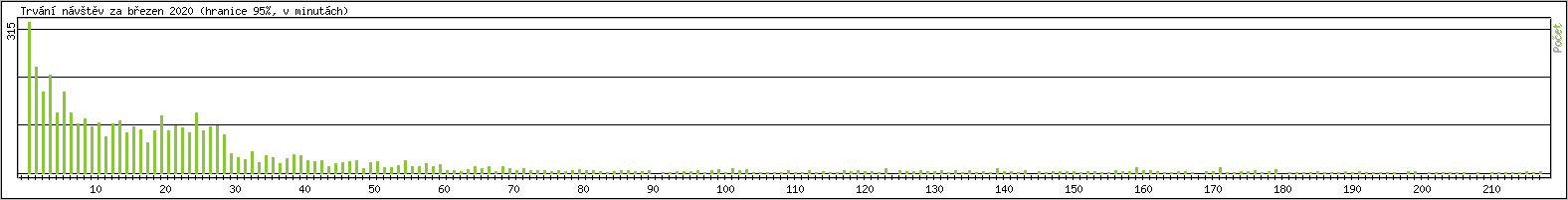 Statistika po hodin�ch