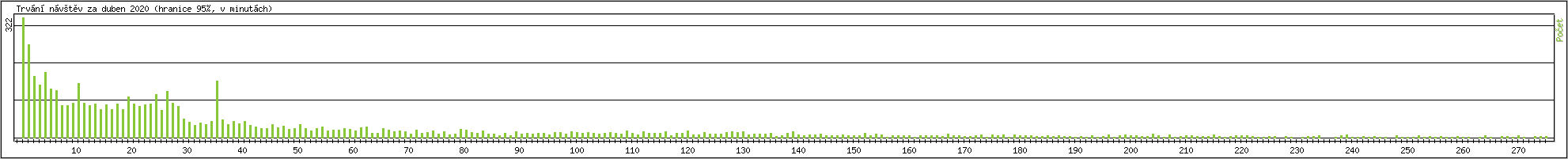 Statistika po hodin�ch