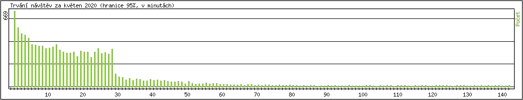 Statistika po hodin�ch