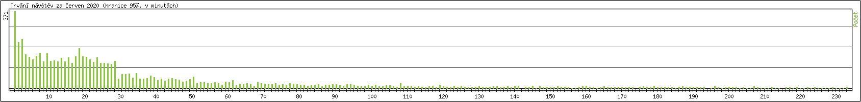Statistika po hodin�ch