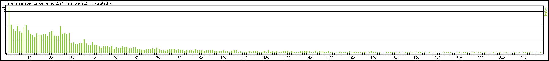 Statistika po hodin�ch