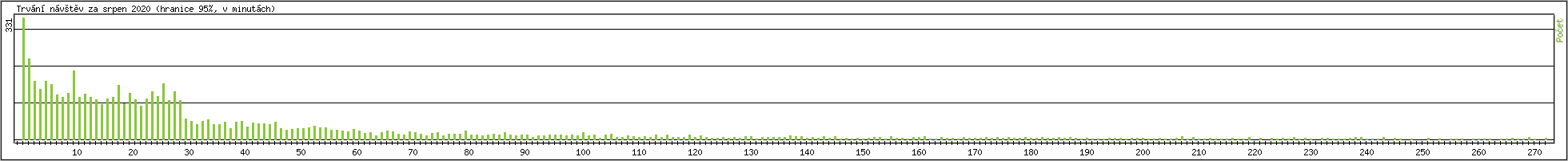 Statistika po hodin�ch