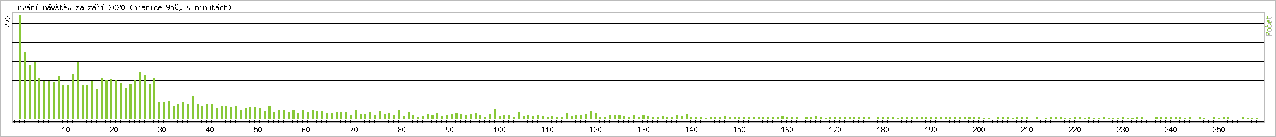 Statistika po hodin�ch