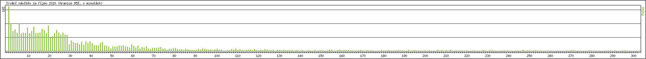 Statistika po hodin�ch