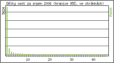 Statistika po hodin�ch