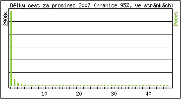 Statistika po hodin�ch