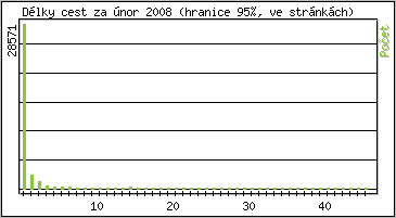 Statistika po hodin�ch